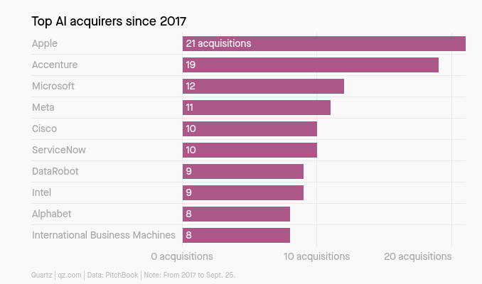 /brief/img/Screenshot 2023-09-27 at 08-42-12 Apple may be quiet on AI but it’s also the biggest buyer of AI companies.png